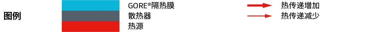在圖例中，GORE®隔熱膜為藍色，均熱材料件為灰色，熱源為紅色。